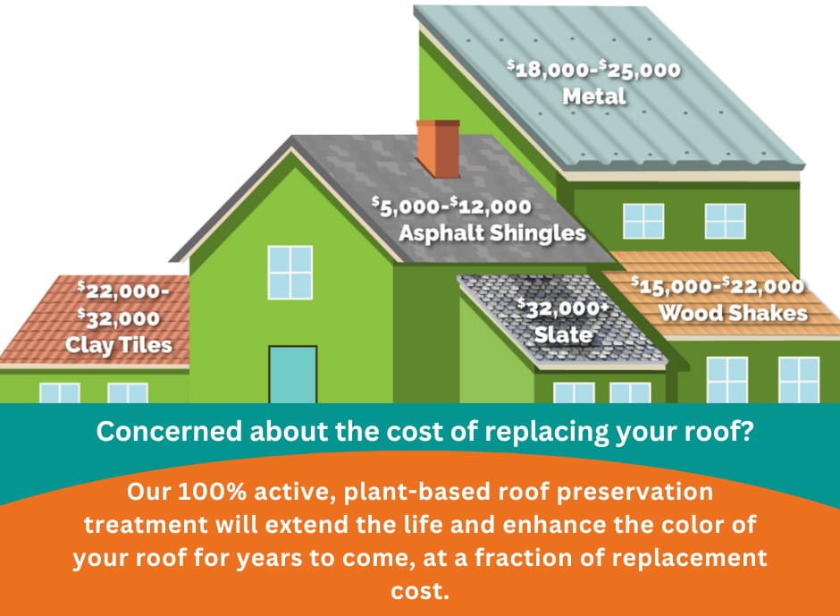 Roof Replacement Avg Costs
